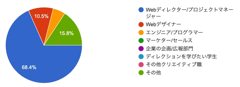 アプローチ可能な約4,000名のメンバー内訳